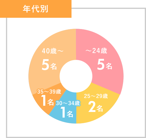 年代別