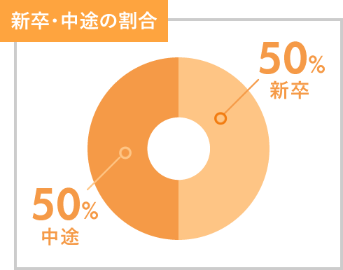 新卒・中途の割合