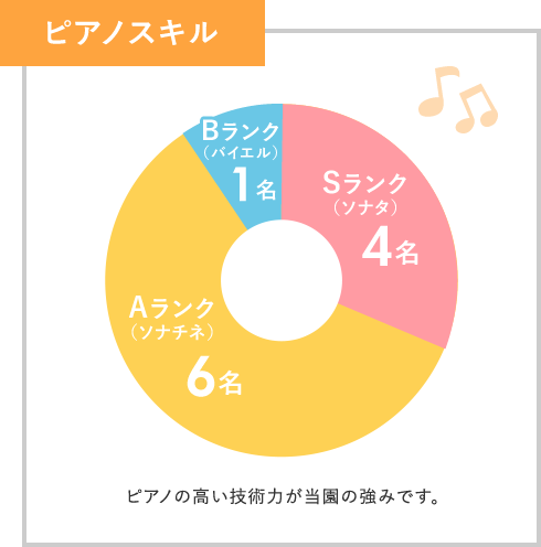 ピアノスキル