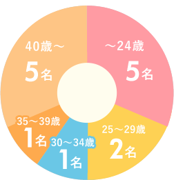 データで見る春日小鳩幼稚園